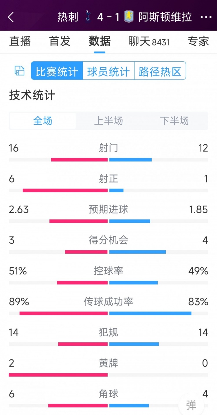 下半場爆發(fā)逆轉！熱刺4-1維拉全場數(shù)據(jù)：射門16-12，射正6-1