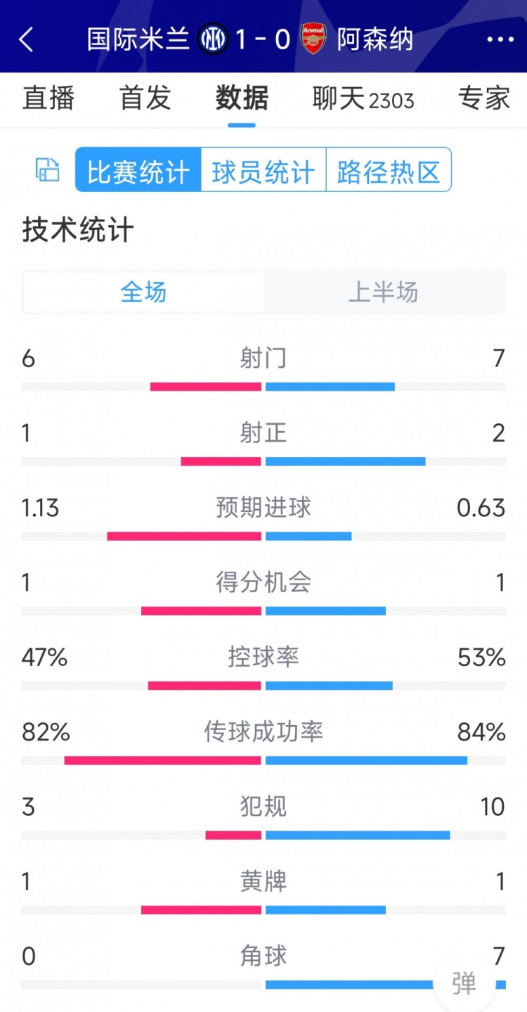 國米vs阿森納半場數(shù)據(jù)：射門6-7，射正1-2，角球0-7