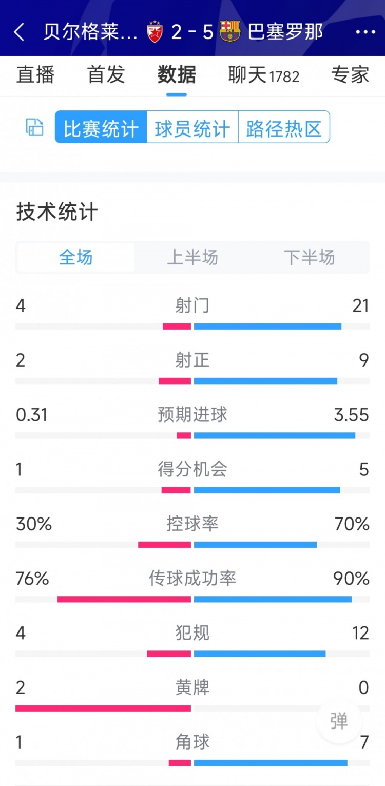 進(jìn)攻盛宴！巴薩5-2貝爾格萊德紅星全場(chǎng)數(shù)據(jù)：射門(mén)21-4，射正9-2