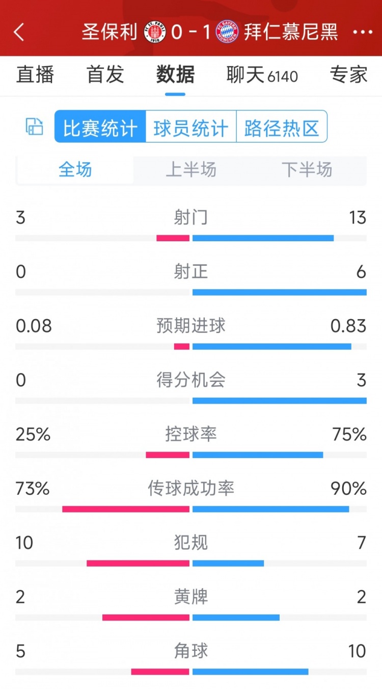 拜仁1-0圣保利全場數(shù)據(jù)：射門13-3，射正6-0，得分機會3-0