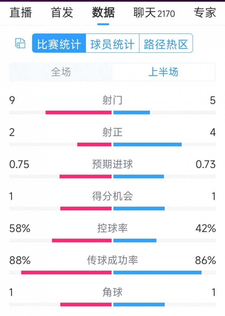 曼聯(lián)vs萊斯特城半場數(shù)據(jù)：射門9-5，射正2-4，得分機會1-1