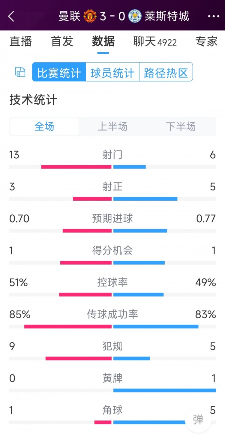 紅魔3射正進(jìn)3球！曼聯(lián)3-0萊斯特城全場(chǎng)數(shù)據(jù)：射門13-6，射正3-5