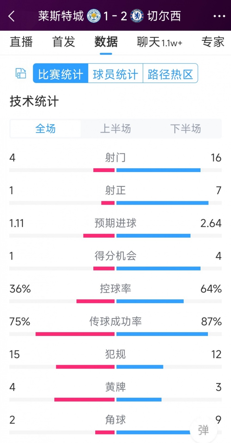 切爾西2-1萊斯特城全場(chǎng)數(shù)據(jù)：射門16-4，射正7-1，得分機(jī)會(huì)4-1