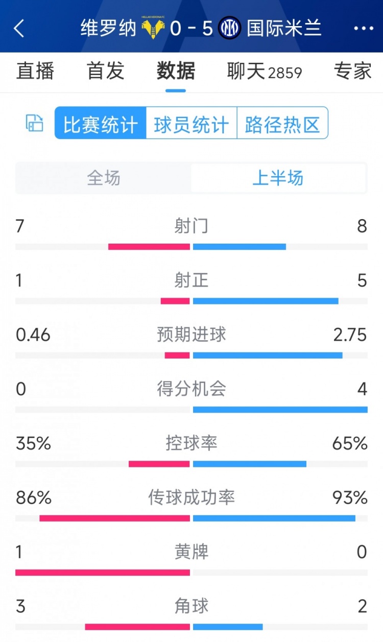 國米5次射正進(jìn)5球！國米vs維羅納半場數(shù)據(jù)：射門8-7，射正5-1