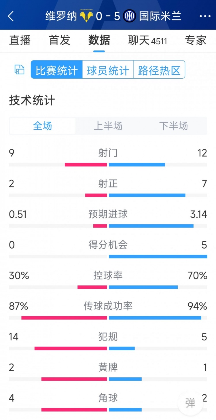 半場收手，國米5-0維羅納全場數(shù)據(jù)：射門12-9，射正7-2