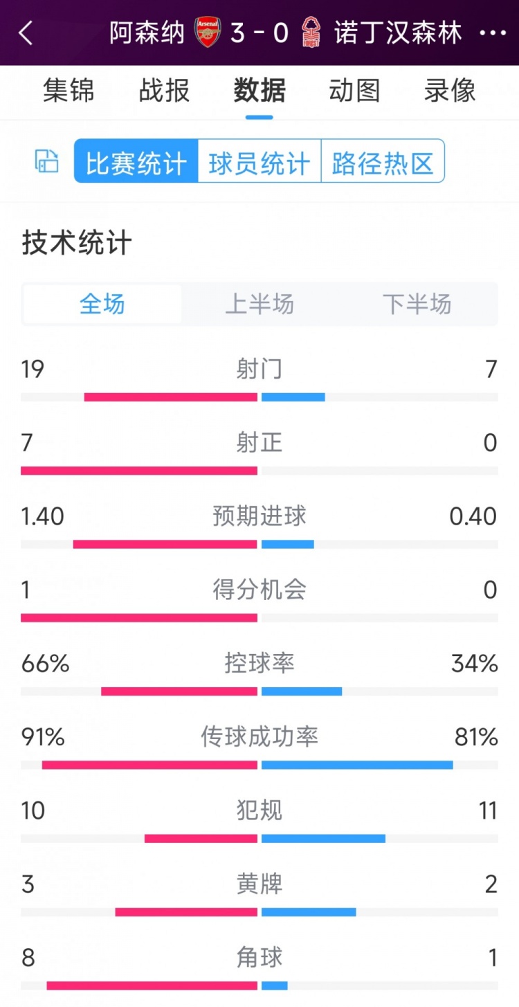 完勝！阿森納3-0諾丁漢森林全場數(shù)據(jù)：射門19-7，射正7-0