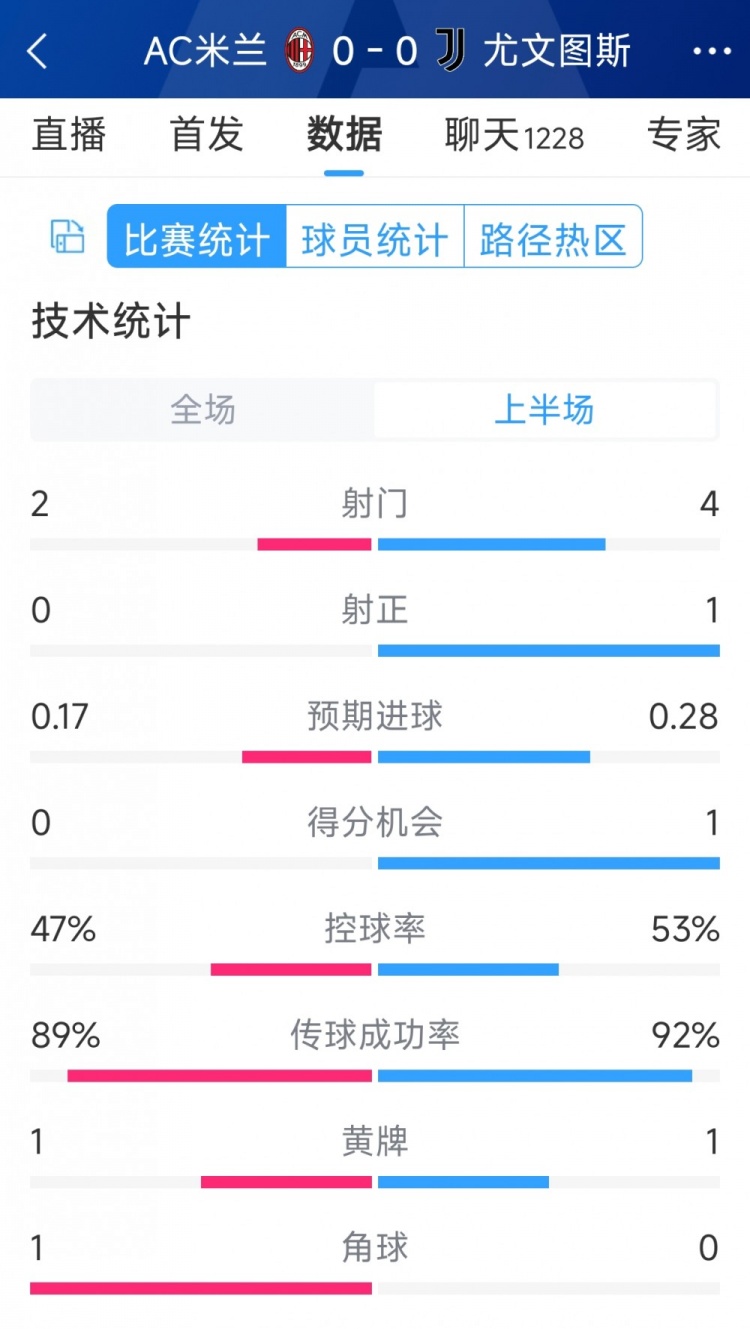 半場互交白卷，AC米蘭vs尤文半場數(shù)據(jù)：射門2-4，射正0-1