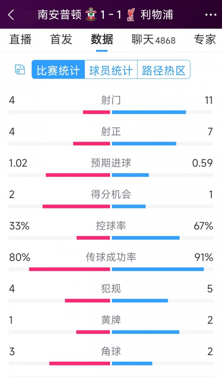 利物浦vs南安普頓半場數(shù)據(jù)：射門11-4，射正7-4，得分機會1-2