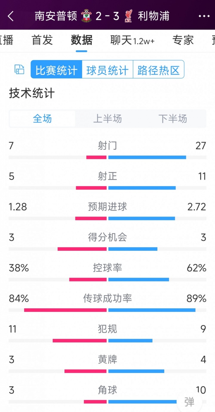 有驚無(wú)險(xiǎn)！利物浦3-2南安普頓全場(chǎng)數(shù)據(jù)：射門(mén)27-7，射正11-5