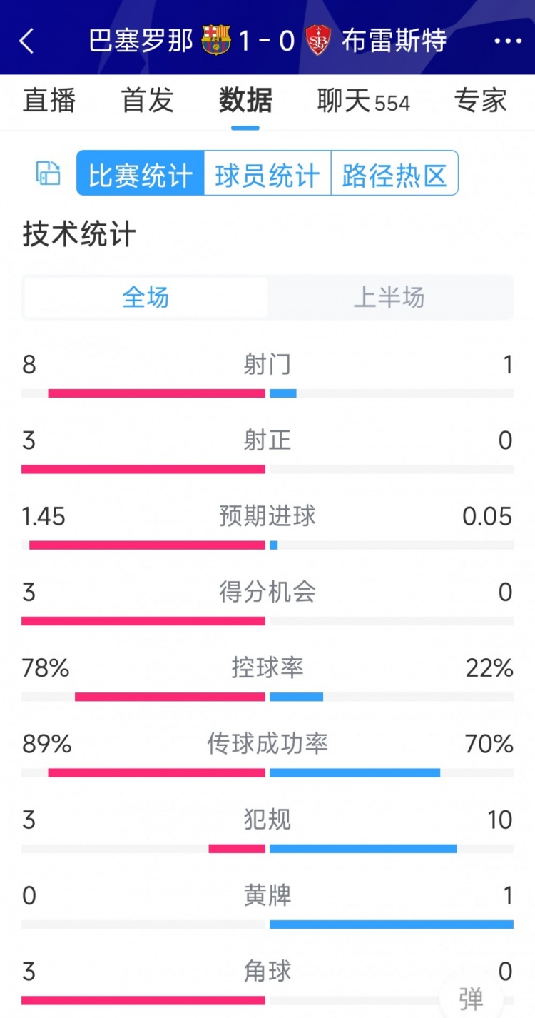 巴薩vs布雷斯特半場(chǎng)數(shù)據(jù)：射門(mén)8-1，射正3-0，巴薩控球率近八成