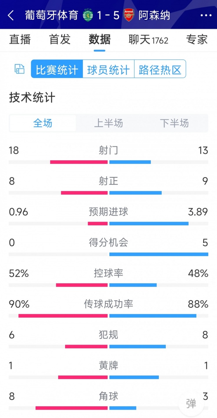 勝在效率！阿森納5-1葡萄牙體育全場數(shù)據(jù)：射門13-18，射正9-8