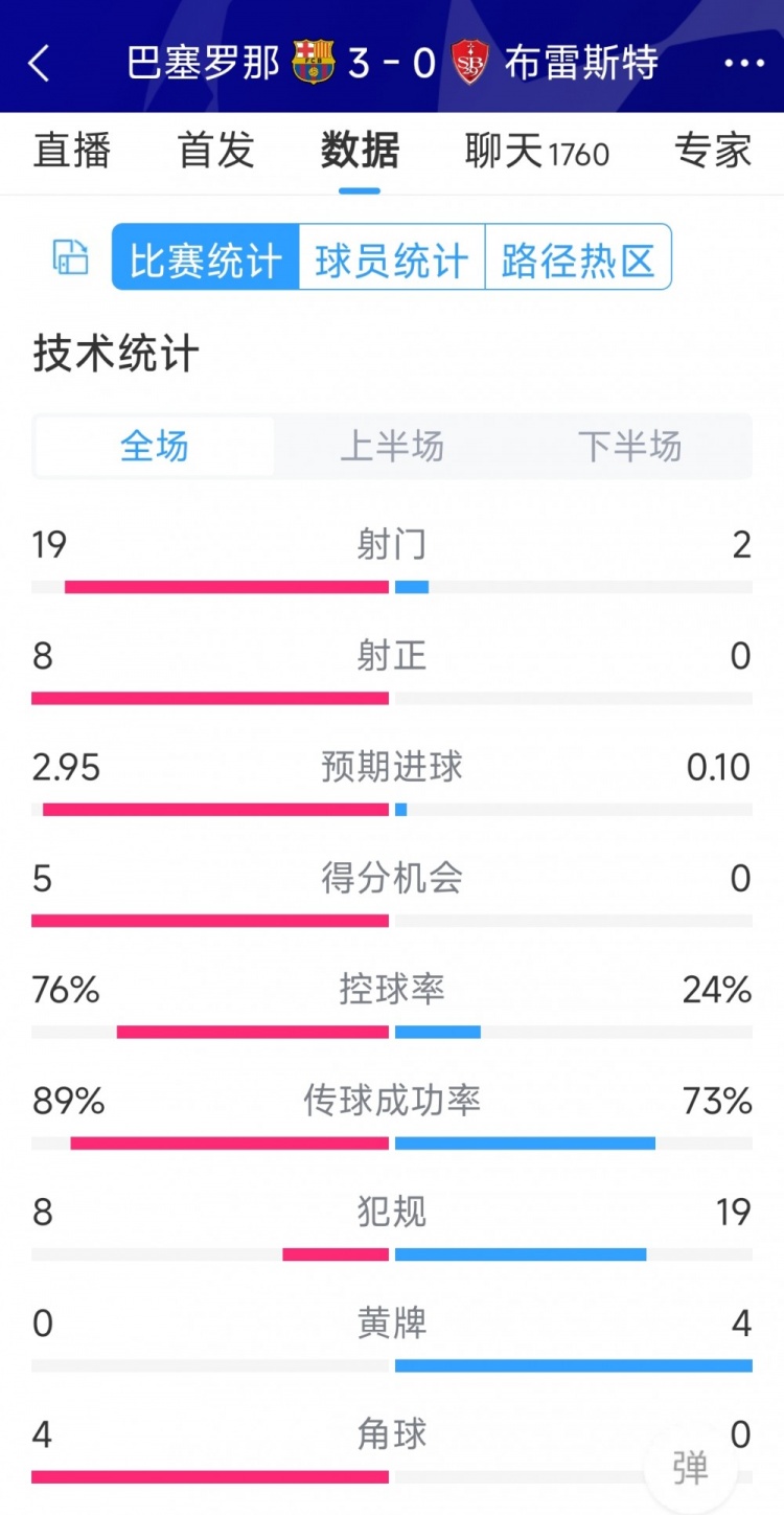 碾壓！巴薩3-0布雷斯特全場(chǎng)數(shù)據(jù)：射門(mén)19-2，射正8-0