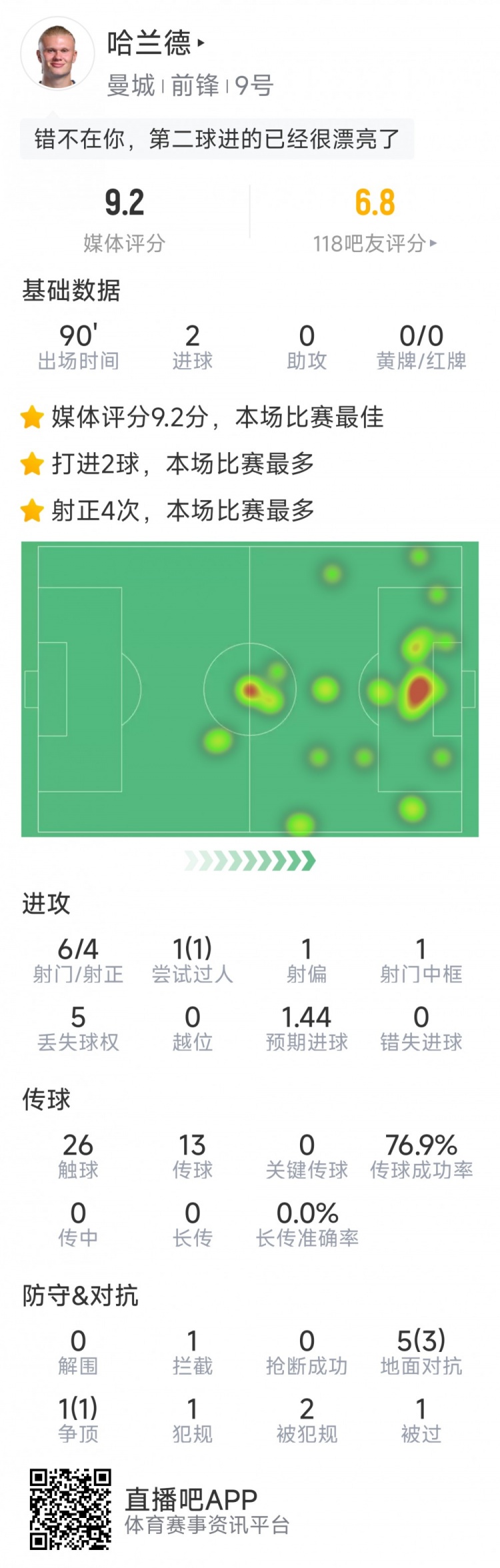 哈蘭德本場數(shù)據(jù)：梅開二度，6射4正，1次中框，評分9.2分