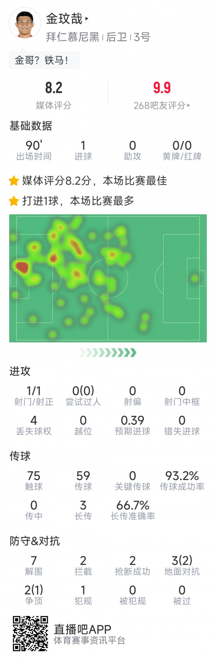 當選全場最佳！金玟哉本場數(shù)據(jù)：打進唯一進球，7解圍&2搶斷