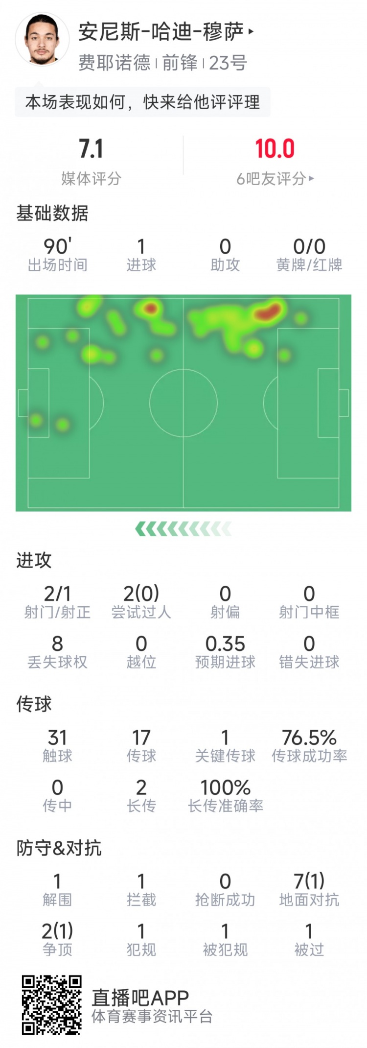 吹響反擊號角！費耶諾德球員穆薩當(dāng)選戰(zhàn)平曼城全場最佳球員