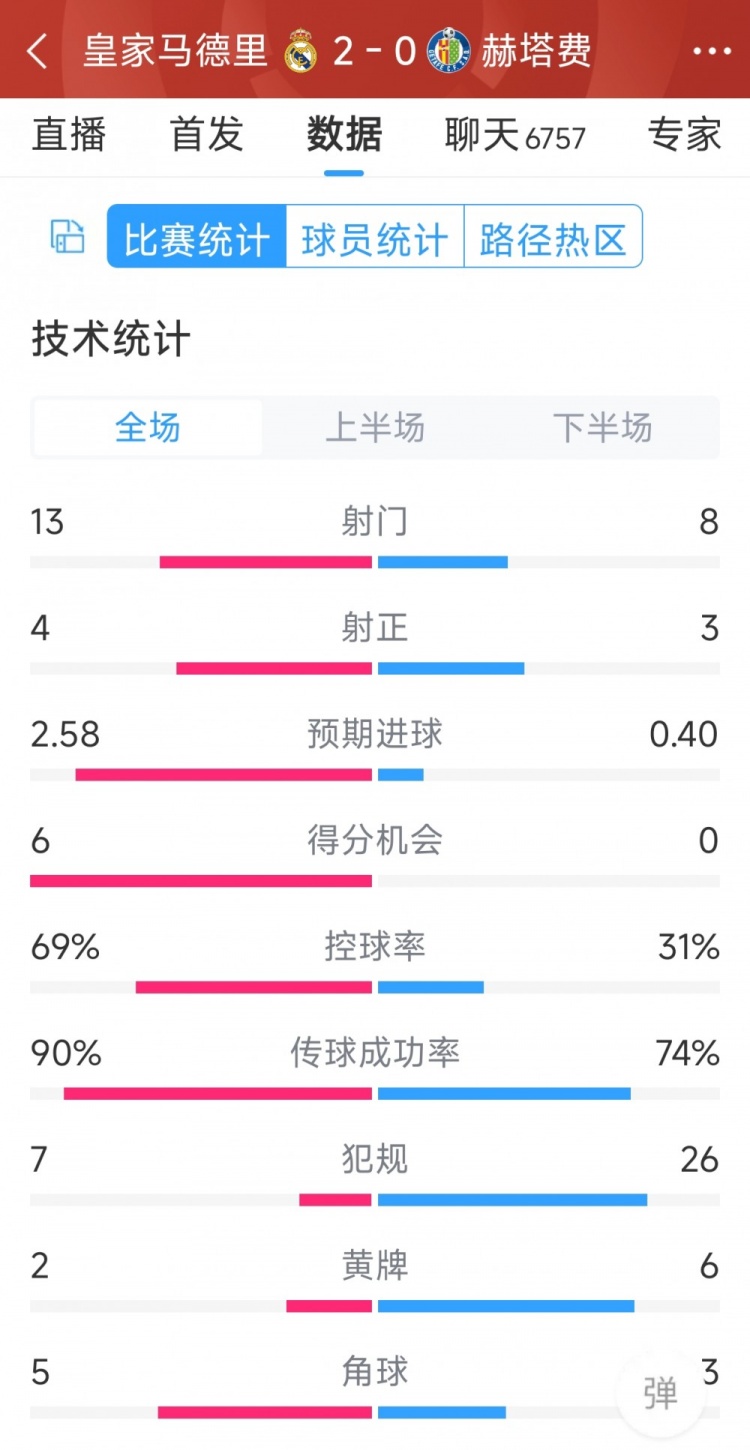 皇馬2-0赫塔費(fèi)全場數(shù)據(jù)：射門13-8，射正4-3，犯規(guī)7-26