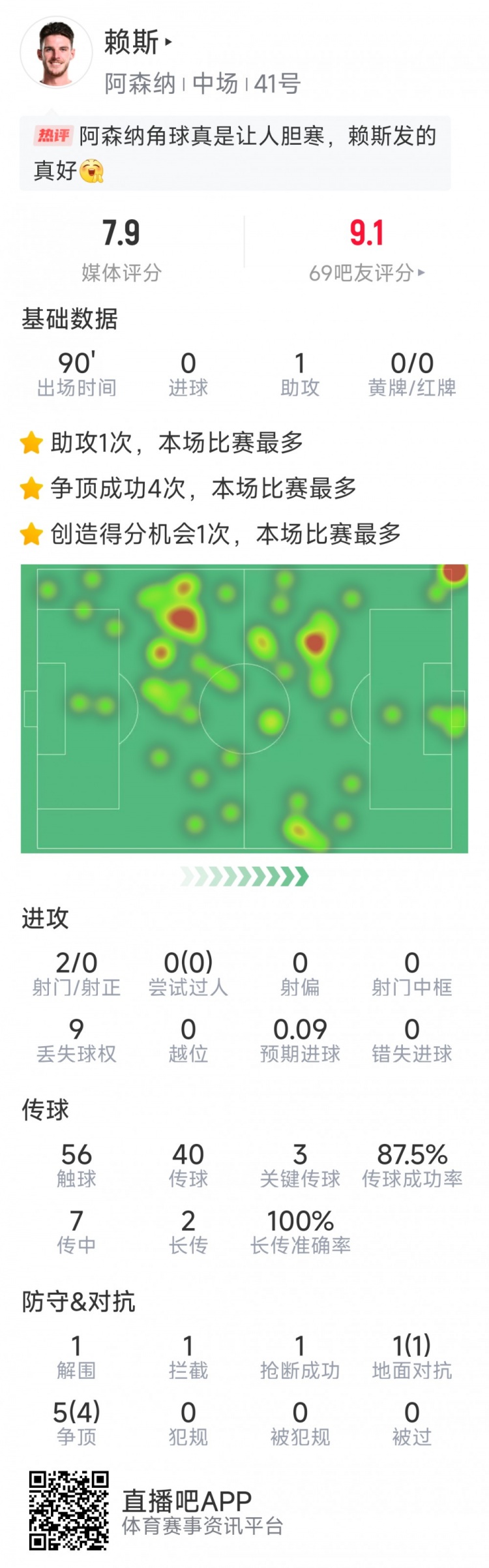 賴斯本場數(shù)據(jù)：1次助攻，3次關鍵傳球，2次射門，6對抗5成功