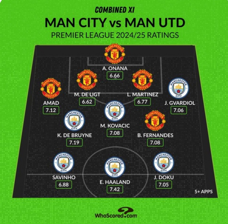 Whoscored列曼市雙雄本賽季評分最高陣：哈蘭德、B費、奧納納在列