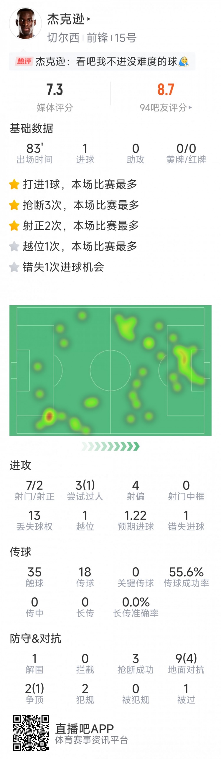 杰克遜本場數(shù)據(jù)：1粒進球，7射2正，1次錯失良機，3次搶斷