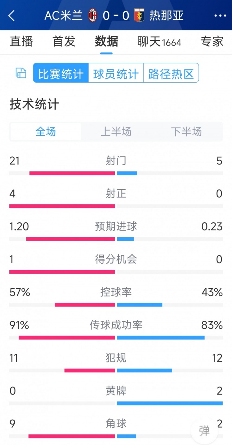 圍攻無果，AC米蘭0-0熱那亞全場(chǎng)數(shù)據(jù)：射門21-5，射正4-0