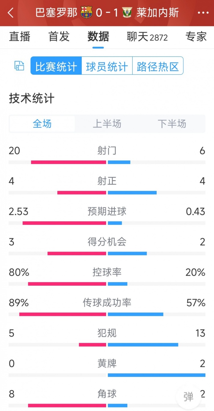 空有八成控球率，巴薩0-1萊加內斯全場數(shù)據(jù)：射門20-6，射正4-4