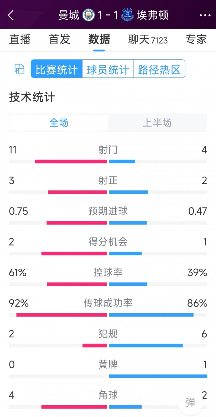 曼城vs埃弗頓半場(chǎng)數(shù)據(jù)：射門(mén)11-4，射正3-2，得分機(jī)會(huì)2-1