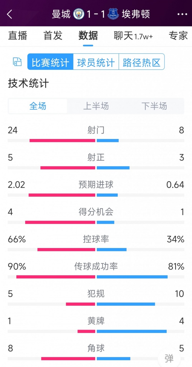 曼城1-1埃弗頓全場數(shù)據(jù)：射門24-8，射正5-3，得分機(jī)會4-1