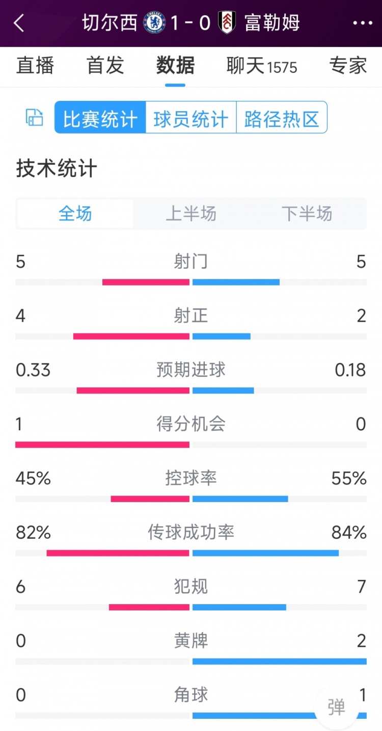 切爾西vs富勒姆半場(chǎng)數(shù)據(jù)：射門5-5，射正4-2，得分機(jī)會(huì)1-0