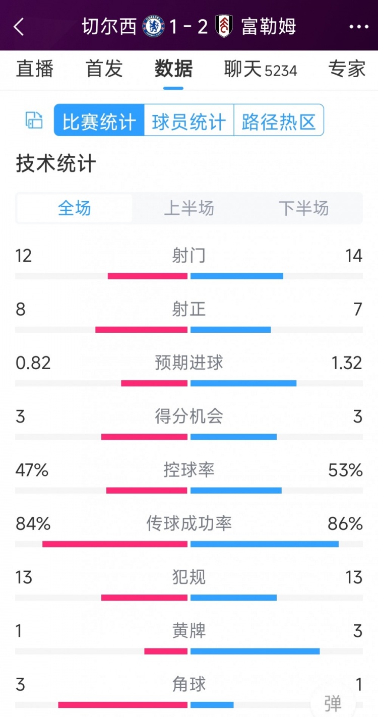 遭逆轉(zhuǎn)絕殺，切爾西1-2富勒姆全場(chǎng)數(shù)據(jù)：射門(mén)12-14，射正8-7